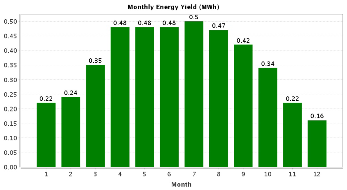 Graf množstva vyrobenej elektrickej energie elektrárňou počas jednotlivých mesiacov za obdobie jedného roka Image